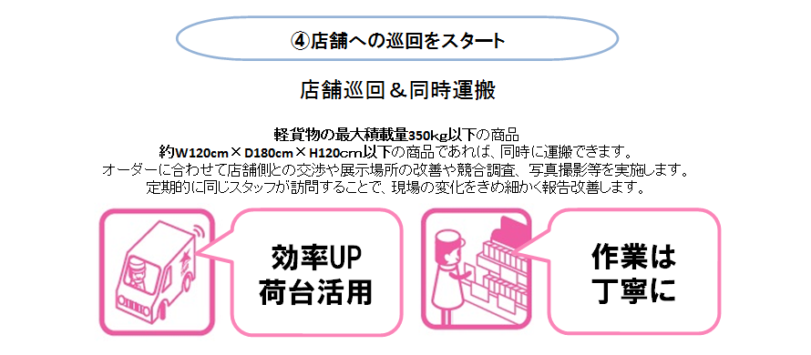 販促便フロー④店舗への巡回をスタート