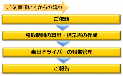 デリバリーサービス流れ ご依頼を頂いてから指示書の作成を行ない、当日ドライバーの運行管理まで行ないます。 デリバリーサービス流れ ご依頼を頂いてから指示書の作成を行ない、当日ドライバーの運行管理まで行ないます。