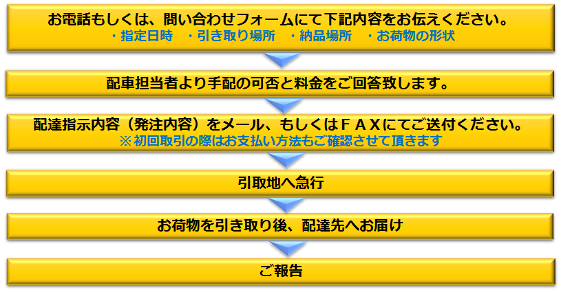 緊急便の流れ お急ぎの方はまずはお電話にてお問い合わせください。 緊急便の流れ お急ぎの方はまずはお電話にてお問い合わせください。