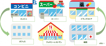 コンビニ、スーパー、ドラッグストア、駅,病院、カフェ、ファミリーレストラン、オフィスなどの他、自治体の広報紙などの配送も行っております。