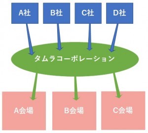 纏めて管理