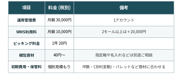 納得のコストパフォーマンス（隠れコストなし）