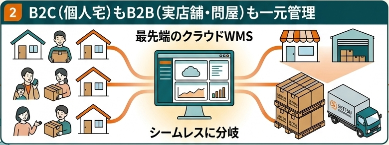 B2C（個人宅）もB2B（実店舗・問屋）も一元管理