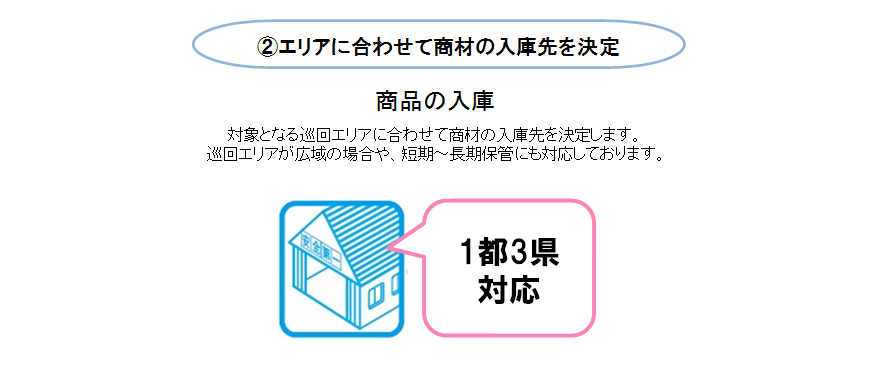 販促便フロー②エリアに合わせて商材の入庫先を決定。