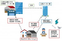 工具メーカー納品代行業務流れ