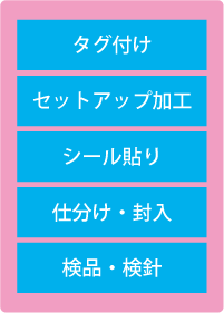 事例の流れ2　「タグ付け」「セットアップ加工」「シール貼り」「」仕分け・封入「検品・検針」