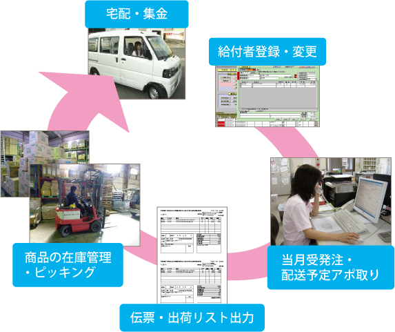 川崎市内、介護用品の宅配業務流れ。