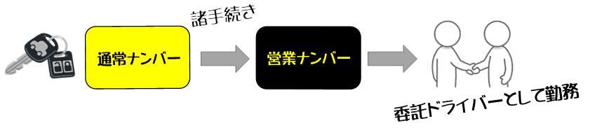 軽車両の営業ナンバー取得の流れ
