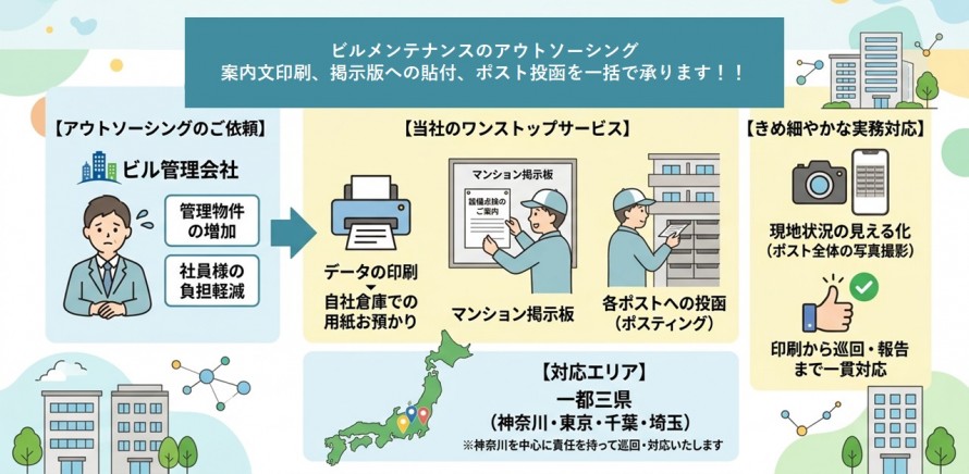 案内文印刷、掲示版への貼付、ポスト投函を一括で承ります！！