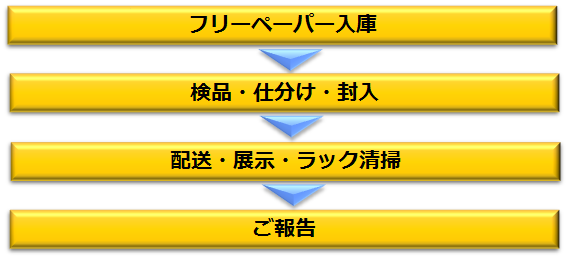 フリーペーパー配送サポートサービス流れ フリーペーパー入庫後、検品・仕分け・封入致します。その後配送、展示、ラック清掃を行ない、その報告を致します。 フリーペーパー配送サポートサービス流れ フリーペーパー入庫後、検品・仕分け・封入致します。その後配送、展示、ラック清掃を行ない、その報告を致します。